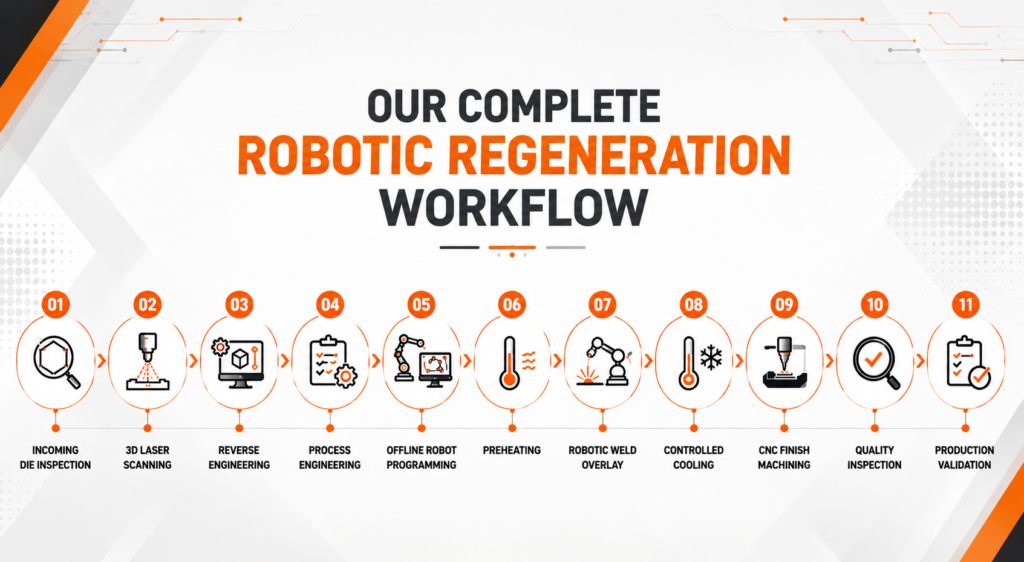 Robotic Regeneration Workflow Infographic